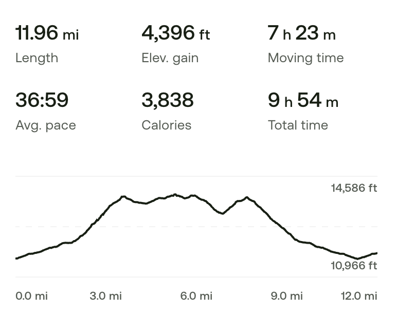 Trail recording showing 11.96 miles, 4,396 feet of gain, 7 hours 23 minutes moving time, and the four-summit elevation profile
